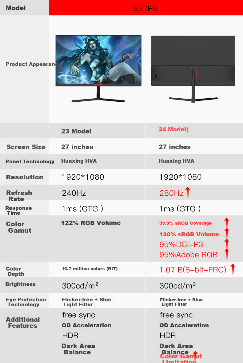 Panda 27-Inch Native 240Hz Overclockable Display, HVA Panel, 128% SRGB Wide Color Gamut, 1ms Response Time, E-Sports Gaming Monitor S27F8 1
