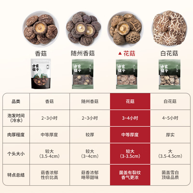 方家铺子 中华老字号 花菇 220g 冬菇厚菇柄短香菇食用菌菇火锅食材