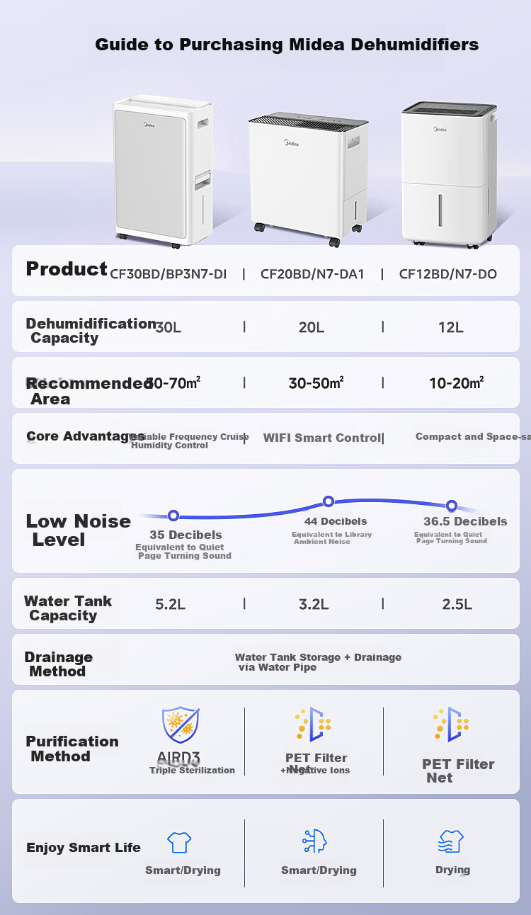 Midea Dehumidifier, 12L/day Capacity, Self-Operated Home Use for 20㎡, Quiet Operation, Compact Size, Suitable for Living Room And Bedroom, Moisture-Proof, Clothes Drying, Dehumidification Device CF12BD/N7-DO 2