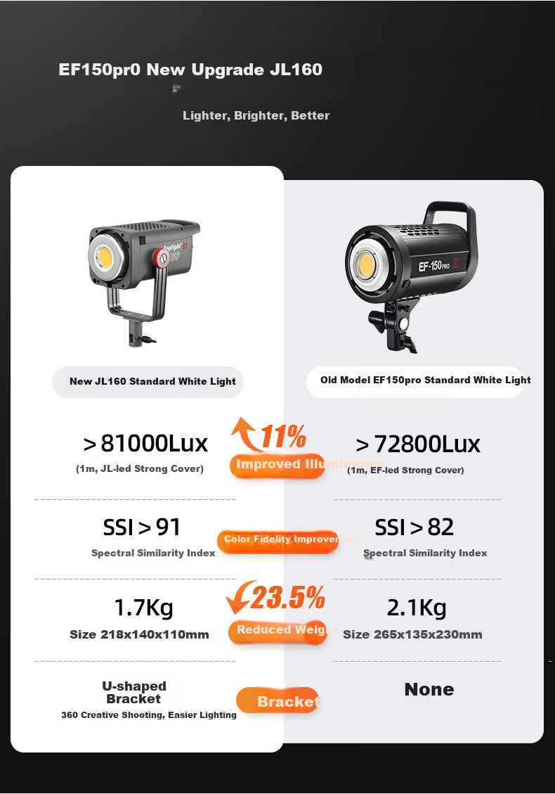 JINBEI JL160 Photography Live Streaming Fill Light Kit, 160W Mainstreamer-Specific Clothing, Beauty Jewelry, Green Screen Studio, Deep Throw Constant Light LED Video Soft Light Hair Light 3