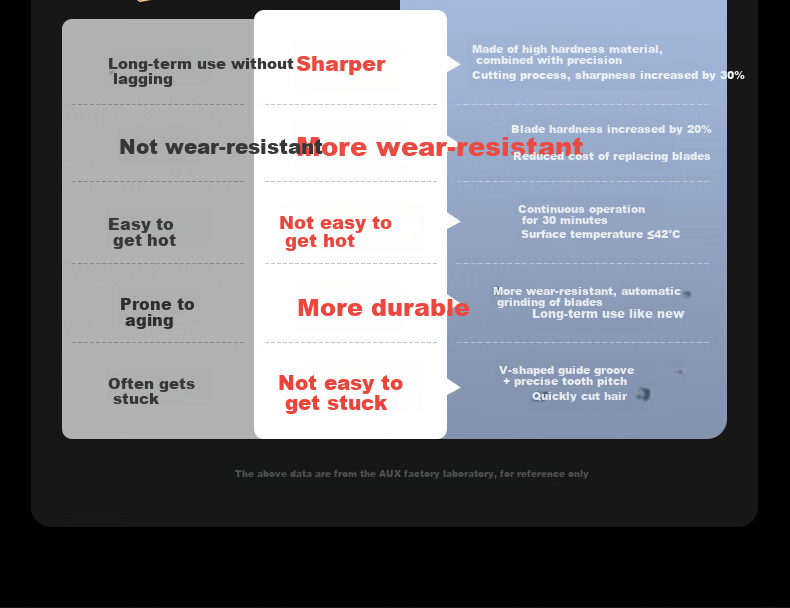 AUX Hair Clipper, Electric Shaver for Home Use, Children And Babies, Hair Trimmer, Men's Self-Use Hair Cutting Tool, Head-Shaving Electric Pusher, Gift 8