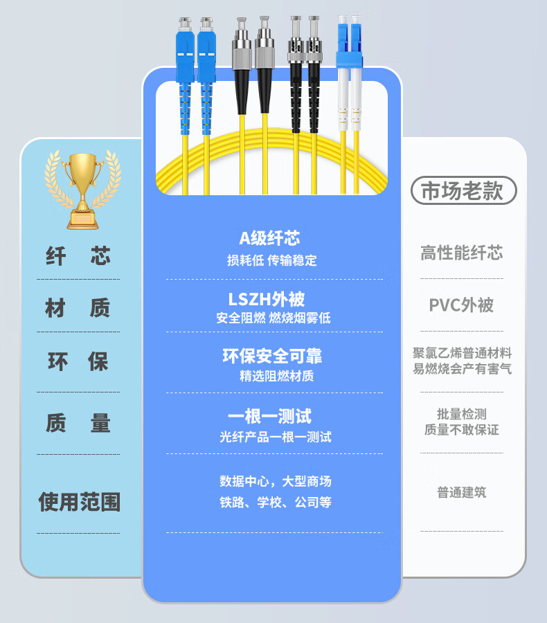 Guanghang Telecom Grade Fiber Optic Patch Cord LC-ST Single Mode Duplex 1m Indoor Fiber Optic Cable Low Smoke Halogen-Free Environmental Jacket Transceiver Pigtail GH-LT01-S 1