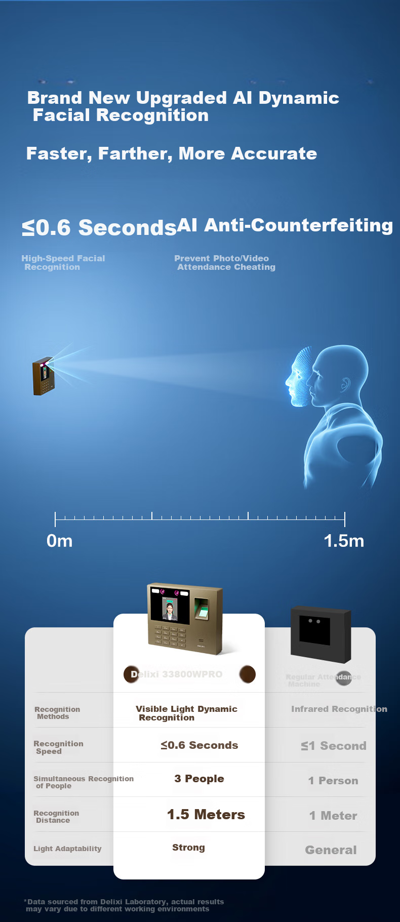 Deli Attendance Machine, Fingerprint And Facial Recognition Device with Palm Vein Scanner, Face Recognition Attendance System with Anti-Photo And Video Check-In Function, Bluetooth Connected to WeChat Mini Programs for Management, 33800WPRO 5