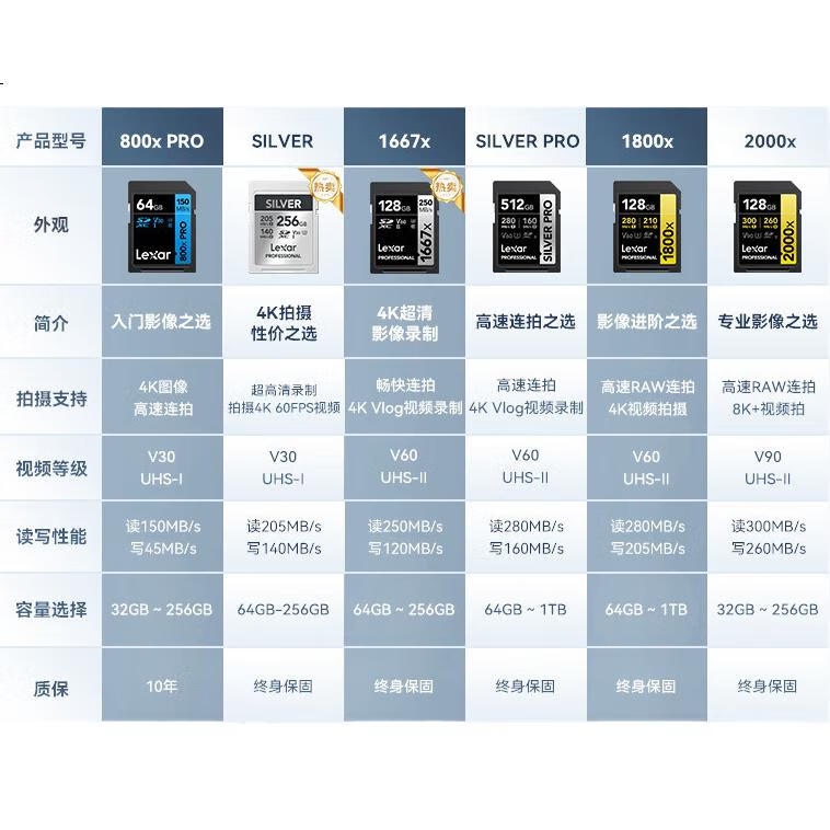 Карта памяти Lexar 128GB SD, U3 V90 8K, Скорость чтения 300 МБ/с, записи 260 МБ/с