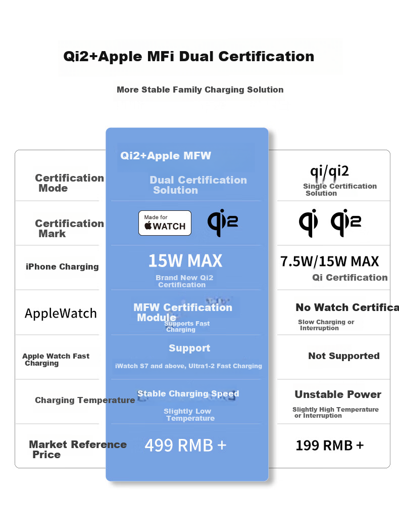 GDGO [Qi+ Apple Certified] Wireless Charger for Smartwatch And Phone, MagSafe Magnetic S11/Ultra3 Fast Charging Compatible with IPhone 18/17/Air Earphones 5
