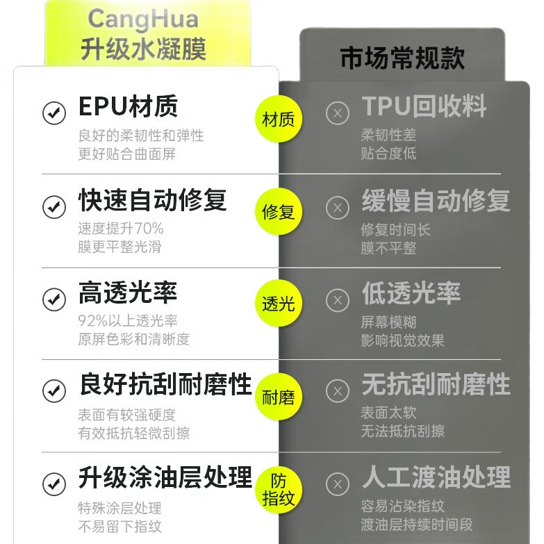 Защитная гидрогелевая пленка CangHua