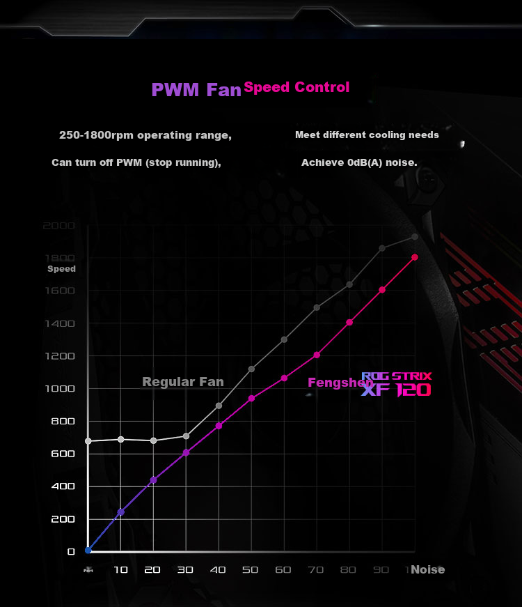 ASUS ROG STRIX Fengshen XF120 Fan (Black 12cm Case Cooling Fan/Magnetic Levitation Bearing/CPU Fan/Cooling Radiator Fan/4pin PWM) 11