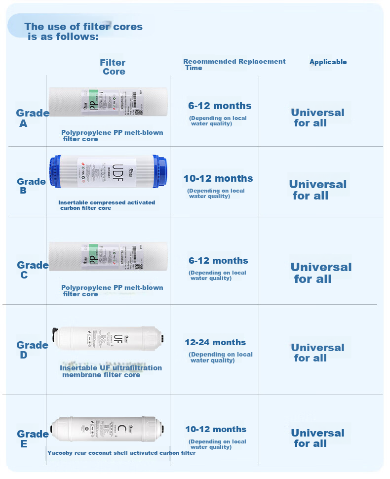 Lebeaswert Filter Cartridge Compatible with Joyoung Water Purifier JYW-HC Ultrafiltration Water Purification System Five-Stage Complete Set of Universal Filter Cartridges RO Reverse Osmosis Membrane PP Cotton Filter Cartridge UDF Activated Carbo 3