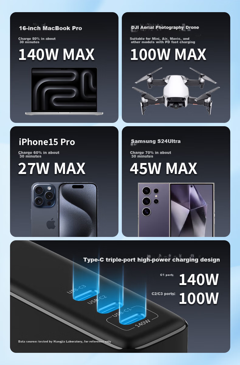 Huntkey High-Power S140 Pro GaN Charger 140W Multi-Port Fast Charger Type-C for Apple iPhone 17 Laptop 3