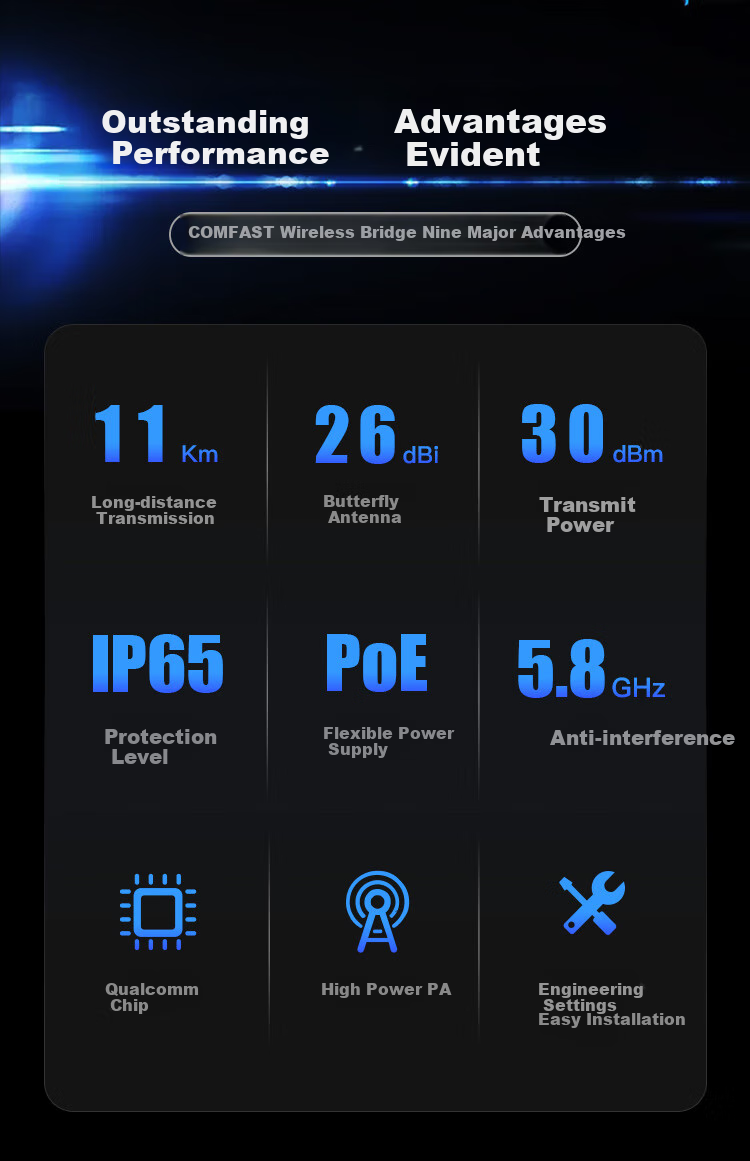 COMFAST Outdoor 11km Long-Range Transmission Bridge, 900Mbps 5.8G Anti-Interference CPE, Elevator Monitoring Transmission, Wireless WiFi Bridge, Outdoor AP Waterproof And Dustproof CF-E319A 2
