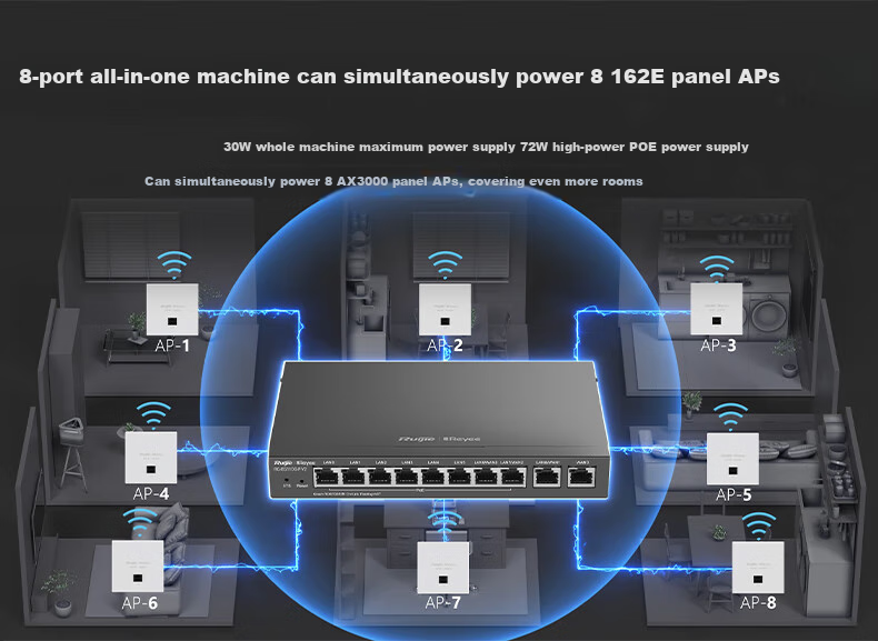 Ruijie Home Whole-House WiFi 6 Router Gigabit Dual-Band 3000M Enterprise Wireless AP Panel AC+AP1 Drag4 Set RG-EG110G V2+RG-EAP162(E)*4 4