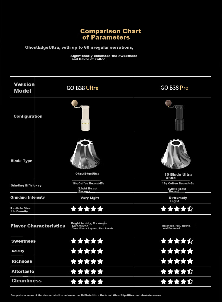 Cocinare Hand-Cranked Coffee Grinder, Portable Outdoor All-In Pour-Over Coffee Bean Grinder, Italian Espresso Machine, Moka Pot, C Jia C Mu GOB38Ultra Ghost Blade White Gift 7