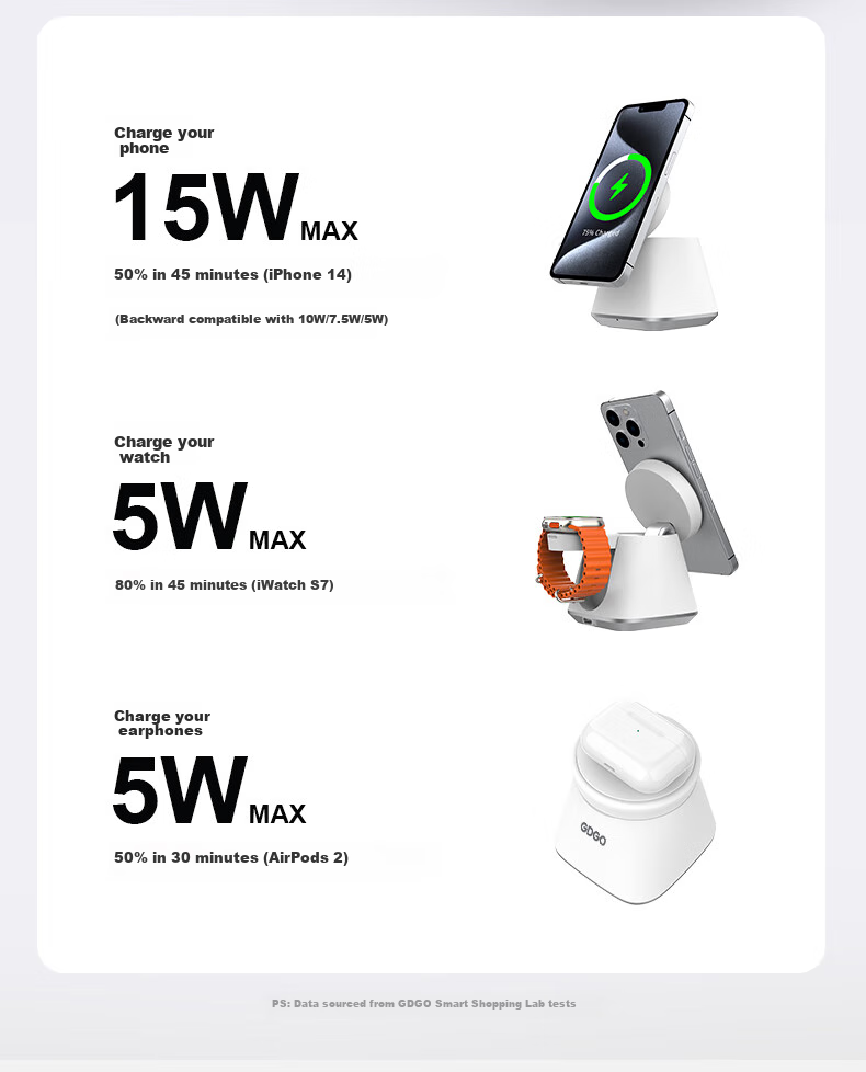 GDGO [Qi+ Apple Certified] Wireless Charger for Smartwatch And Phone, MagSafe Magnetic S11/Ultra3 Fast Charging Compatible with IPhone 18/17/Air Earphones 13