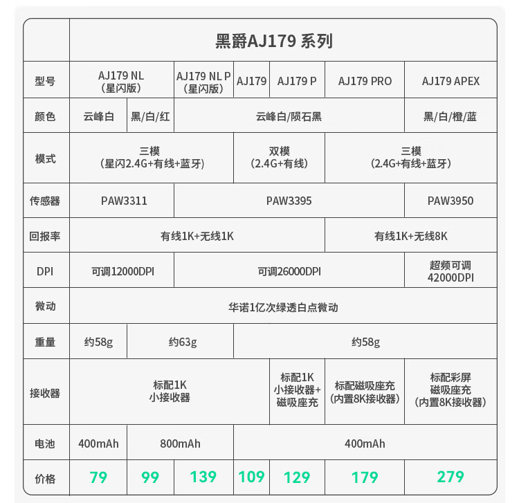 黑爵 AJ179 NL 星闪版系列鼠标开售:三模连接、轻量化设计,89 元起