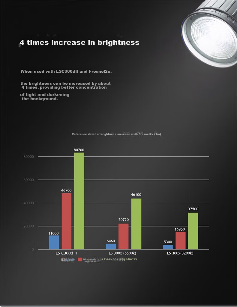 Aputure Fresnel 2x, Fisheye Reflector Zoom Lens, Hot Shoe Mount Photography Fill Light Spotlight High Brightness Live Streaming Hair Highlighting Contour High Transparency 5