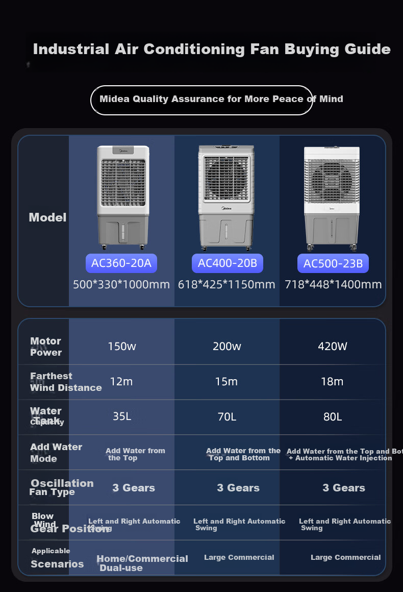 Midea Air Cooler, Industrial Cooling Fan, Powerful Cooling Water-Cooled Air Conditioner with Ice Pack, Commercial Cooling Machine for Large Areas, AC320-23A 2