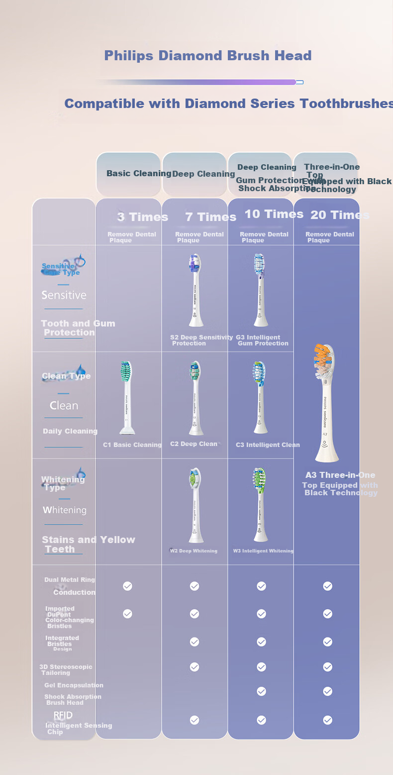 PHILIPS 2026 New Electric Toothbrush Heads S2 Deep Cleaning Sensitive Brush Heads Soft Bristles Official Original Compatible with Diamond 7/7pro Series Brush Handle, 3-Pack HX6053/93 4