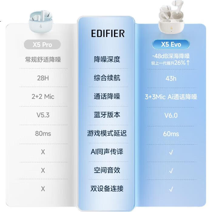 Беспроводные наушники EDIFIER X5 Evo с активным шумоподавлением
