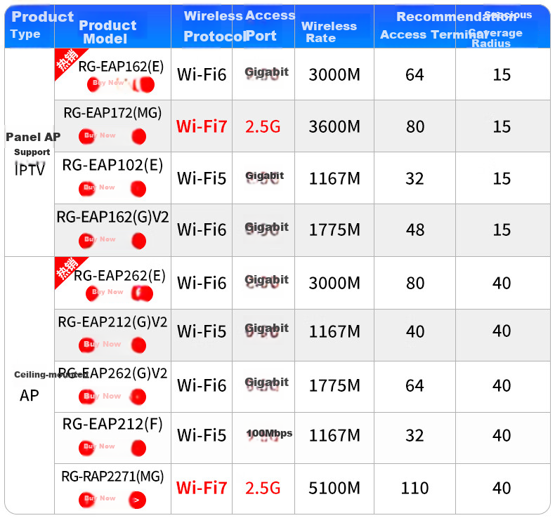 Ruijie Wireless Ceiling AP RG-EAP201, Wireless Speed 300M Single-Band, Enterprise-Grade Whole-House WiFi Router, Wall-Penetrating And Wall-Mounted, for Villas, Hotels, And Large Apartments Networking 1