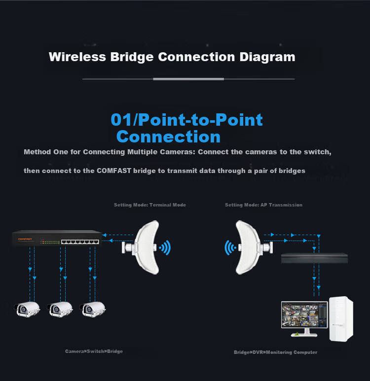 COMFAST Outdoor 11km Long-Range Transmission Bridge, 900Mbps 5.8G Anti-Interference CPE, Elevator Monitoring Transmission, Wireless WiFi Bridge, Outdoor AP Waterproof And Dustproof CF-E319A 12