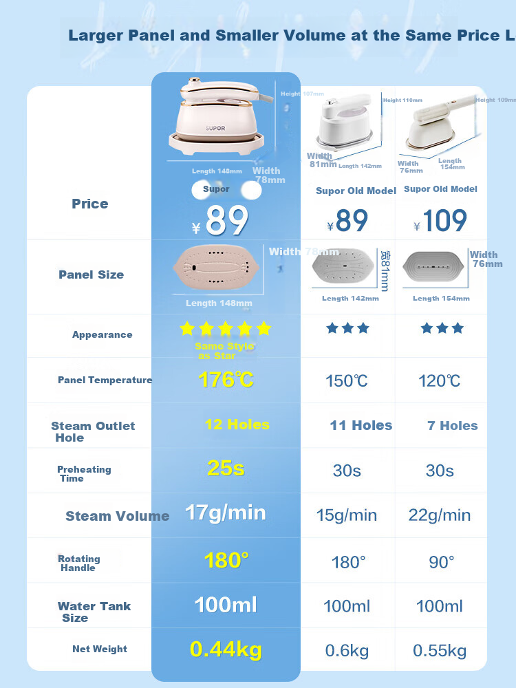 SUPOR [Dry And Wet Ironing] Handheld Garment Steamer, 17g/min High Steam Output, 100ml Household Ironing Machine, Compact Portable Electric Iron with Bean-Shaped Design, Model 923B, Group Purchase Gift 2