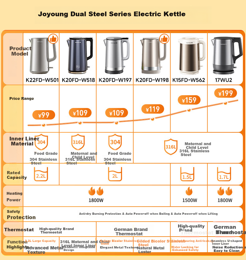 Joyoung Electric Kettle, 1.5L Capacity, 5 Temperature Settings, 304 Stainless Steel Seamless Design, No Glue, Constant Temperature Kettle K15ED-W520 1
