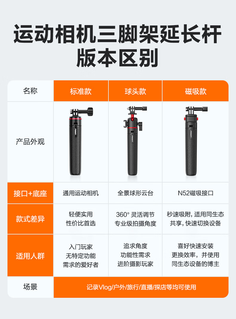 Pisen Magnetic Mini Quick-Release Tripod Extension Selfie Stick for DJI Action 6 5 Pro 4 / GoPro / Insta Sports Camera Portable Photo Handle Live Streaming Stand 1