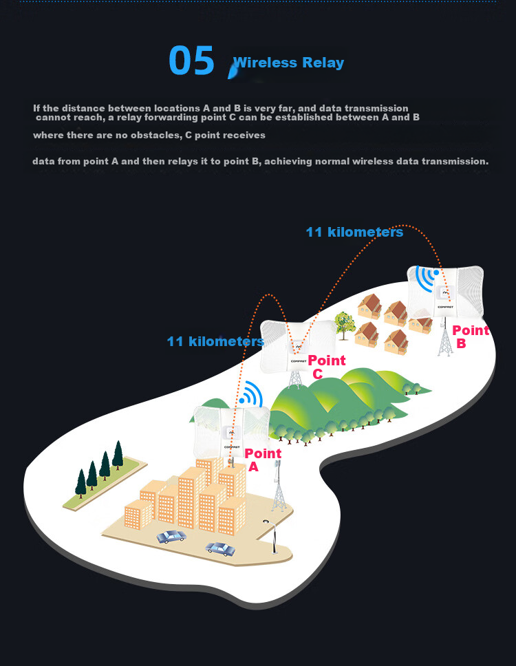 COMFAST Outdoor 11km Long-Range Transmission Bridge, 900Mbps 5.8G Anti-Interference CPE, Elevator Monitoring Transmission, Wireless WiFi Bridge, Outdoor AP Waterproof And Dustproof CF-E319A 16
