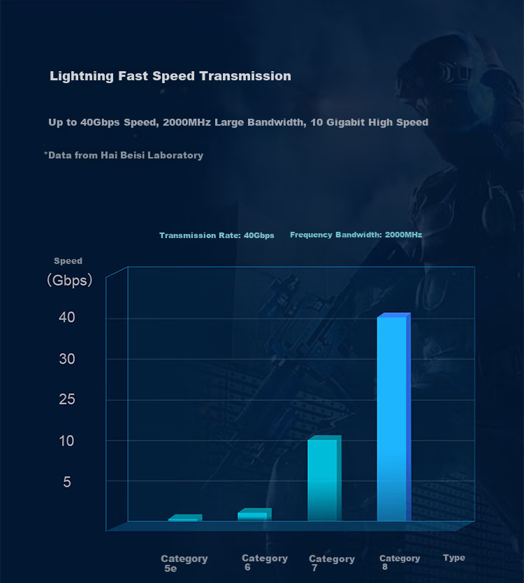 Haibeisi CAT8 Ethernet Cable, Category 8 Gaming Grade Pure Copper Dual Shielded High-Speed Network Patch Cord, 8-Core Twisted Pair, Ready-Made for Live Streaming, Home, PC, Broadband Connection 2