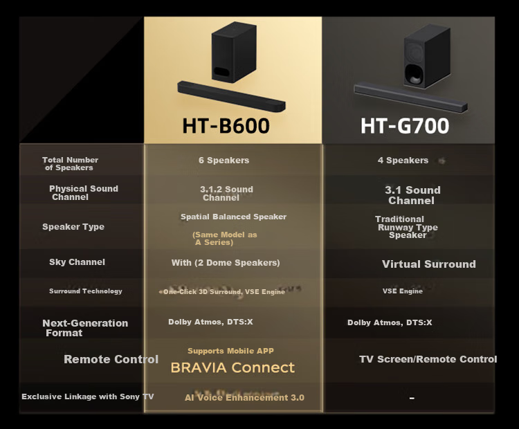 SONY HT-B600, 3.1.2 Channel, Independent Sky Channel, Wireless Subwoofer, Dolby Atmos, Home Theater System, Soundbar, 4K, Bluetooth 2