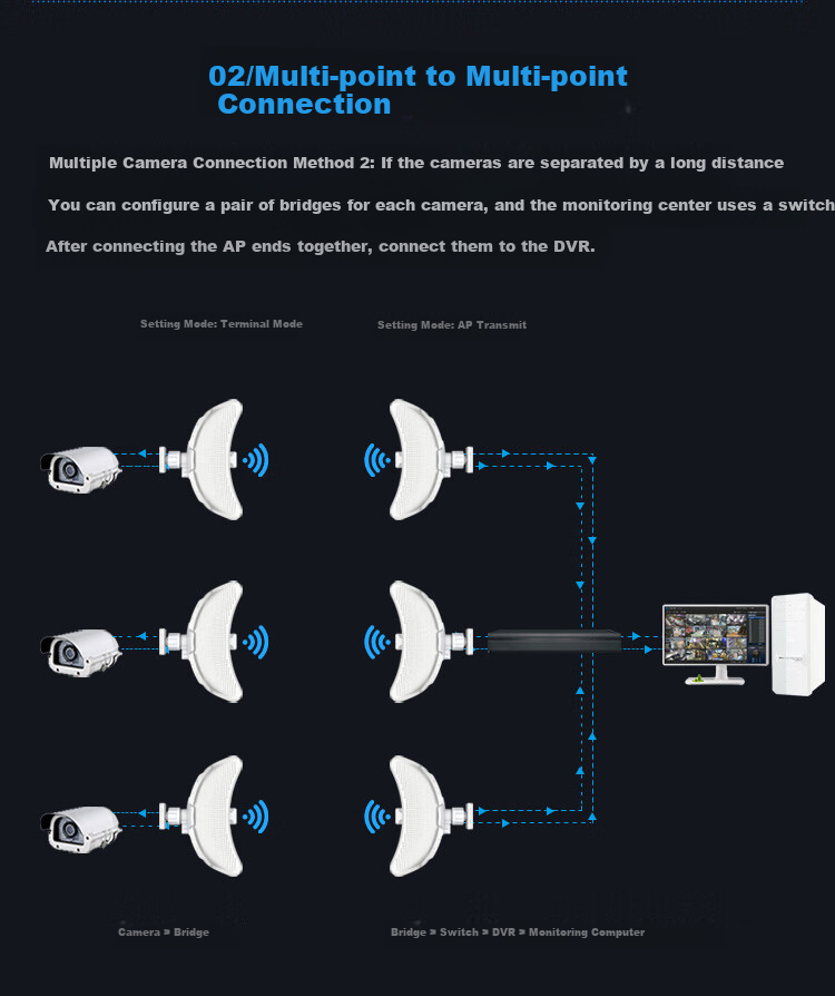 COMFAST Outdoor 11km Long-Range Transmission Bridge, 900Mbps 5.8G Anti-Interference CPE, Elevator Monitoring Transmission, Wireless WiFi Bridge, Outdoor AP Waterproof And Dustproof CF-E319A 13