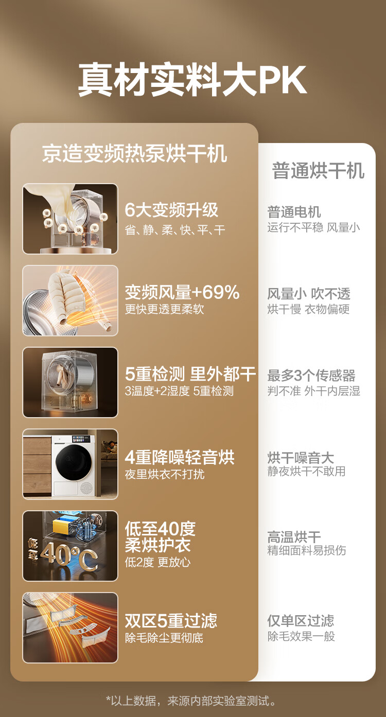 变频热泵烘干机 10 公斤仅 2534 元:京东京造新品国补后 8.1 折众筹