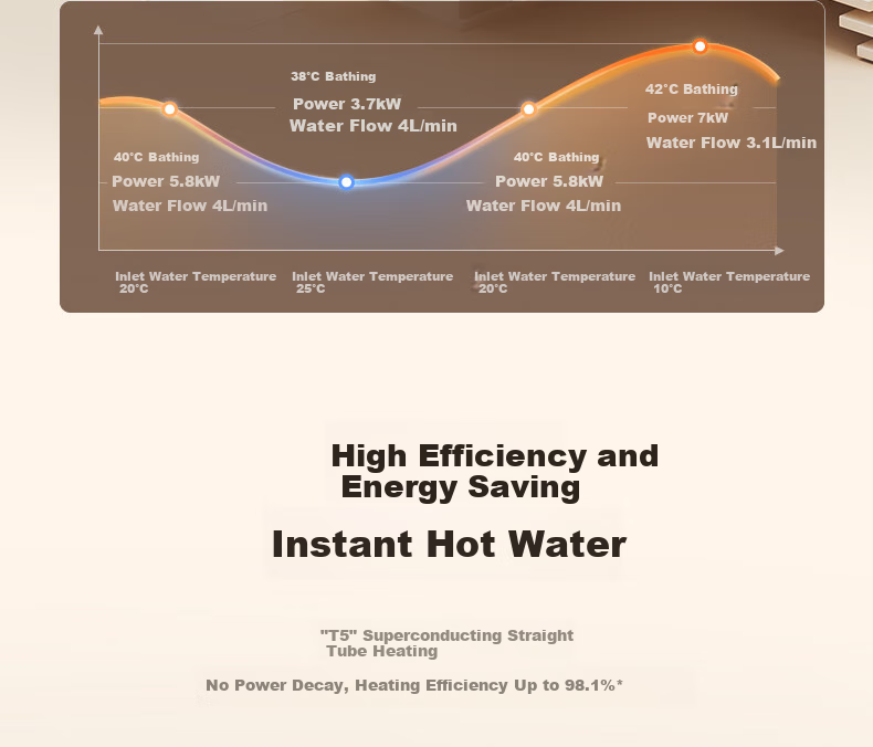 PHILIPS Instant Electric Water Heater Installation Service, 7000W Intelligent Rapid Heating, Stepless Frequency Conversion without Storage Tank, Subsidy 15%, Separate Water And Electricity AWH2408/93(70DA) 6
