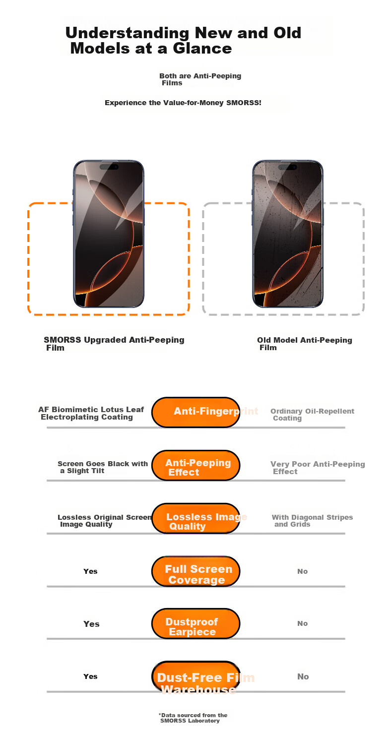 Smorss [Dust-Free Instant Anti-Peeping] Privacy Screen Protector for Apple IPhone 16 Pro Max, 25° Anti-Peeping Tempered Glass Film, Full Coverage Shatterproof Anti-Fingerprint Privacy Protectio 4