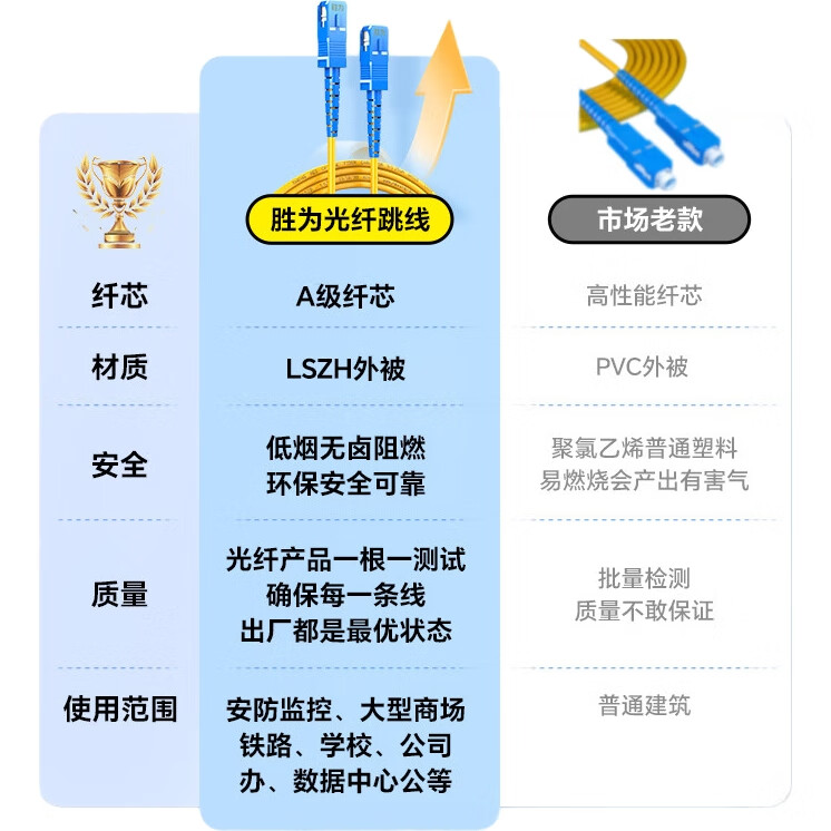Патч-панель Shengwei SC-SC (UPC), одномодовая, одножильная, 10 Gigabit, 3 метра, LSZH