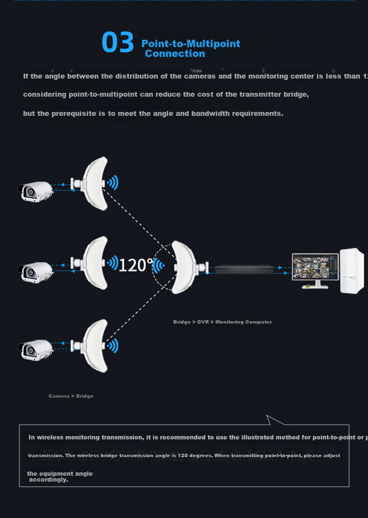 COMFAST Outdoor 11km Long-Range Transmission Bridge, 900Mbps 5.8G Anti-Interference CPE, Elevator Monitoring Transmission, Wireless WiFi Bridge, Outdoor AP Waterproof And Dustproof CF-E319A 14