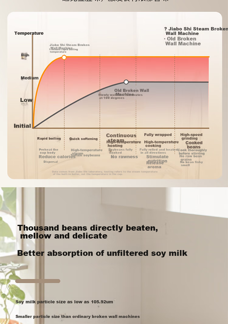 CAPOSI German [0 Coating | Water Bean Separation] Steam Blender, Fully Automatic No-Cooking 2026 New Quiet-Operating Soy Milk Maker, Pulp-Free Home Use Self-Cleaning Multi-Grain Baby Food Processor 18