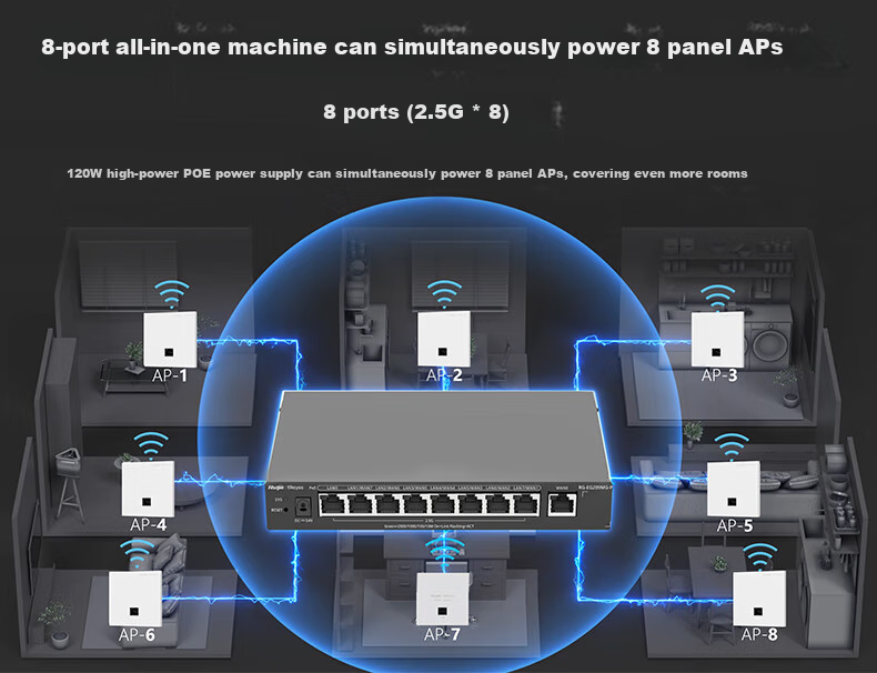 Ruijie WiFi7 2.5G Wireless AP Panel Set, 3600M, 1-To Whole House Router AC+AP Networking, Large Apartment, RG-EG209MG + RG-EAP172(MG)*8 11