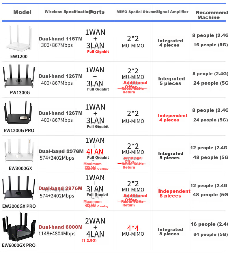 Ruijie Gigabit Wireless WiFi 6 Router, 2.5G 6000M Gaming Acceleration, 160MHz Bandwidth, E-Sports Router, Xuyangjian RG-EW6000GX PRO 1