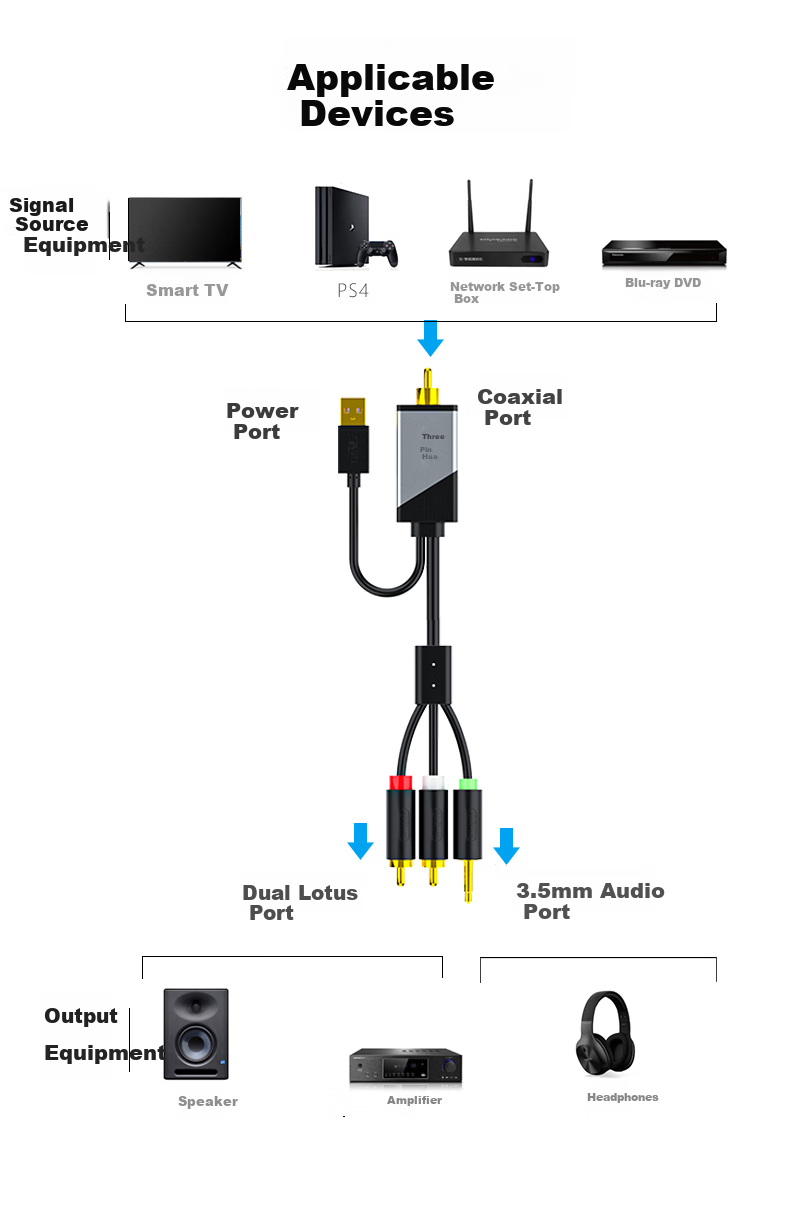 Jinghua Digital Coaxial to 3.5mm + Dual RCA Audio Converter Cable, Set-Top Box TV to Dual RCA Audio Amplifier SPDIF to Analog 3.5mm, 5 Meters, Z235I 7