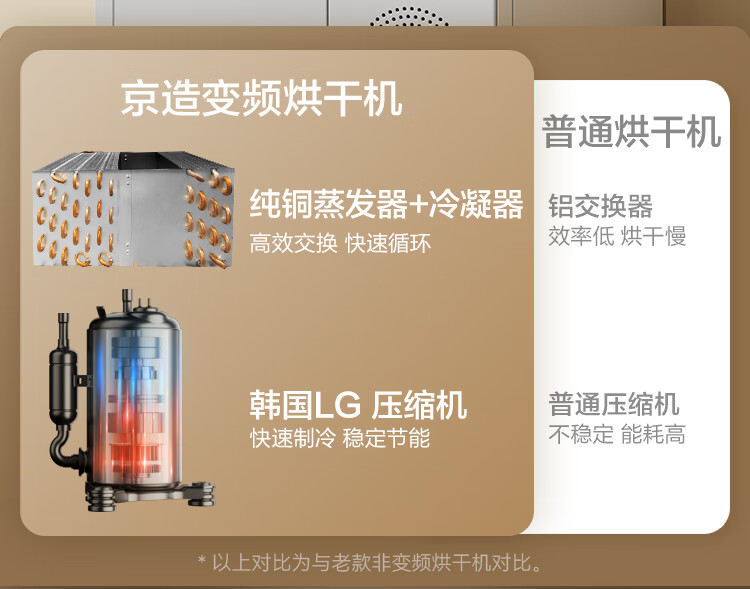 变频热泵烘干机 10 公斤仅 2534 元:京东京造新品国补后 8.1 折众筹