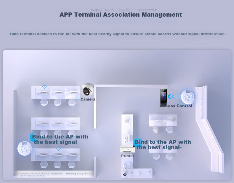 Ruijie Whole-House WiFi 6 Ceiling-Mounted AC+AP Set, 3000M, 1-To Home Wireless Gigabit Router, Smart Home, RG-EG110G V2+RG-EAP262(E)*3 6
