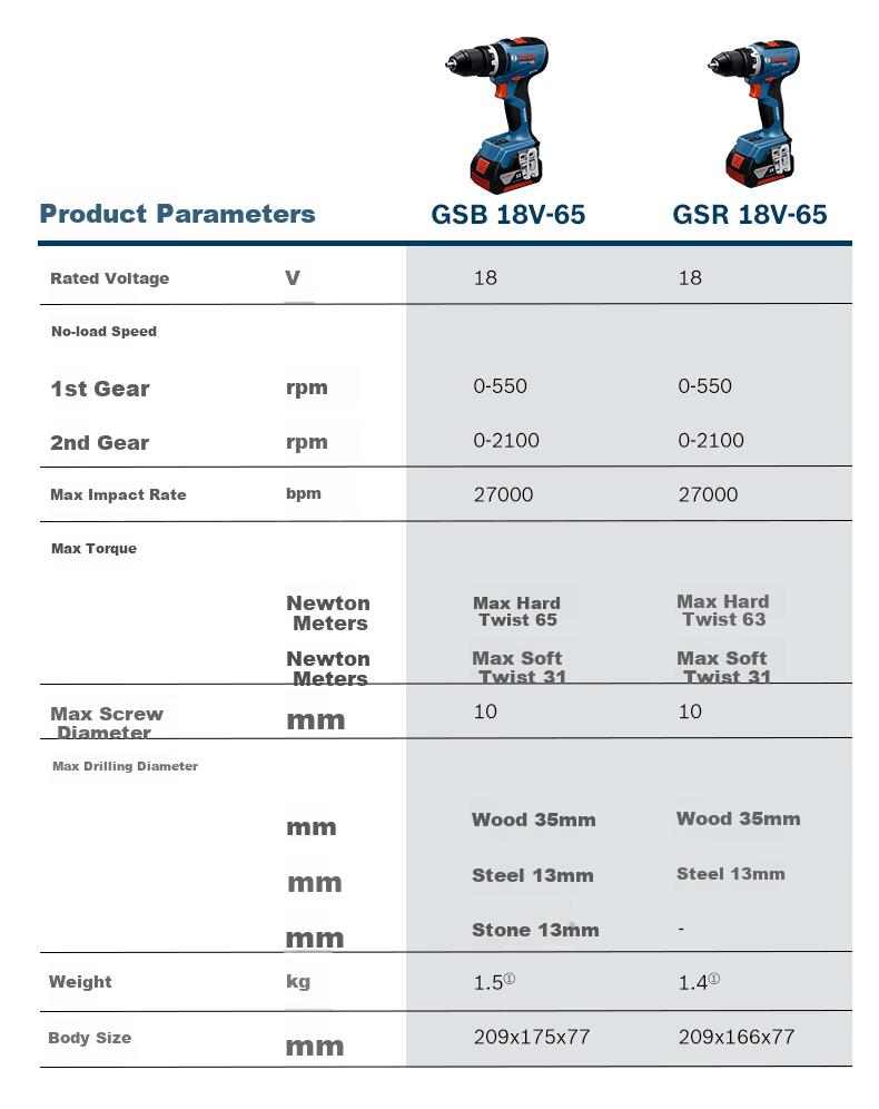 BOSCH Electric Drill Impact Drill GSB 18V-65 Lithium Battery Brushless 2.0Ah Dual Battery Set, GAL1820 Charger 12