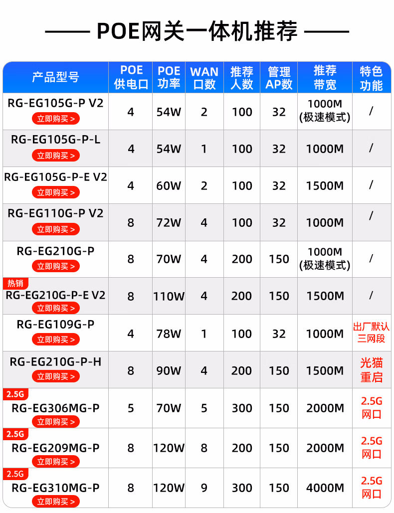 锐捷睿易RG-EG210G-P-E10口POE 千兆企业网关POE交换机AC控制器(图2)