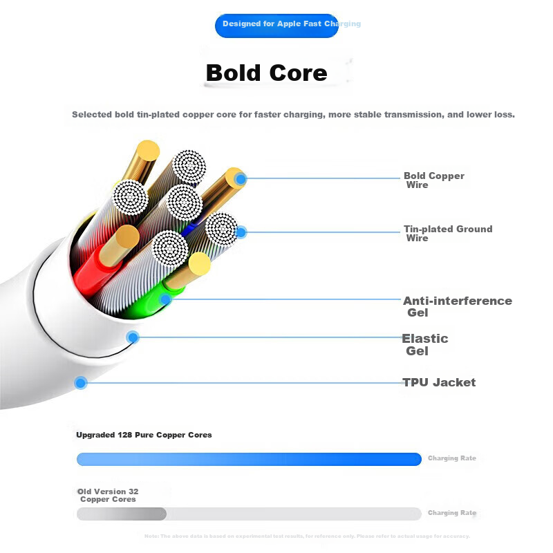 Baking Apple Charging Cable, IPhone 17 Pro Max 16/15 Data Cable, Fast Charging Compatible with Original Apple Phones 16/15 Pro Max, Tablets IPad Air Pro Watch 3
