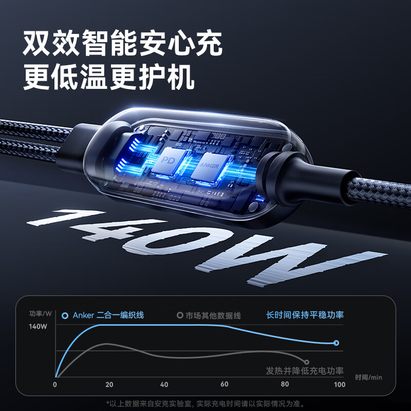 ANKE 140W Charging Cable Type-C C-2C Two-In Compatible with IPhone 17/16 Pro Max/15/iPad, Apple Huawei Fast Charging Dual-Port Data Cable