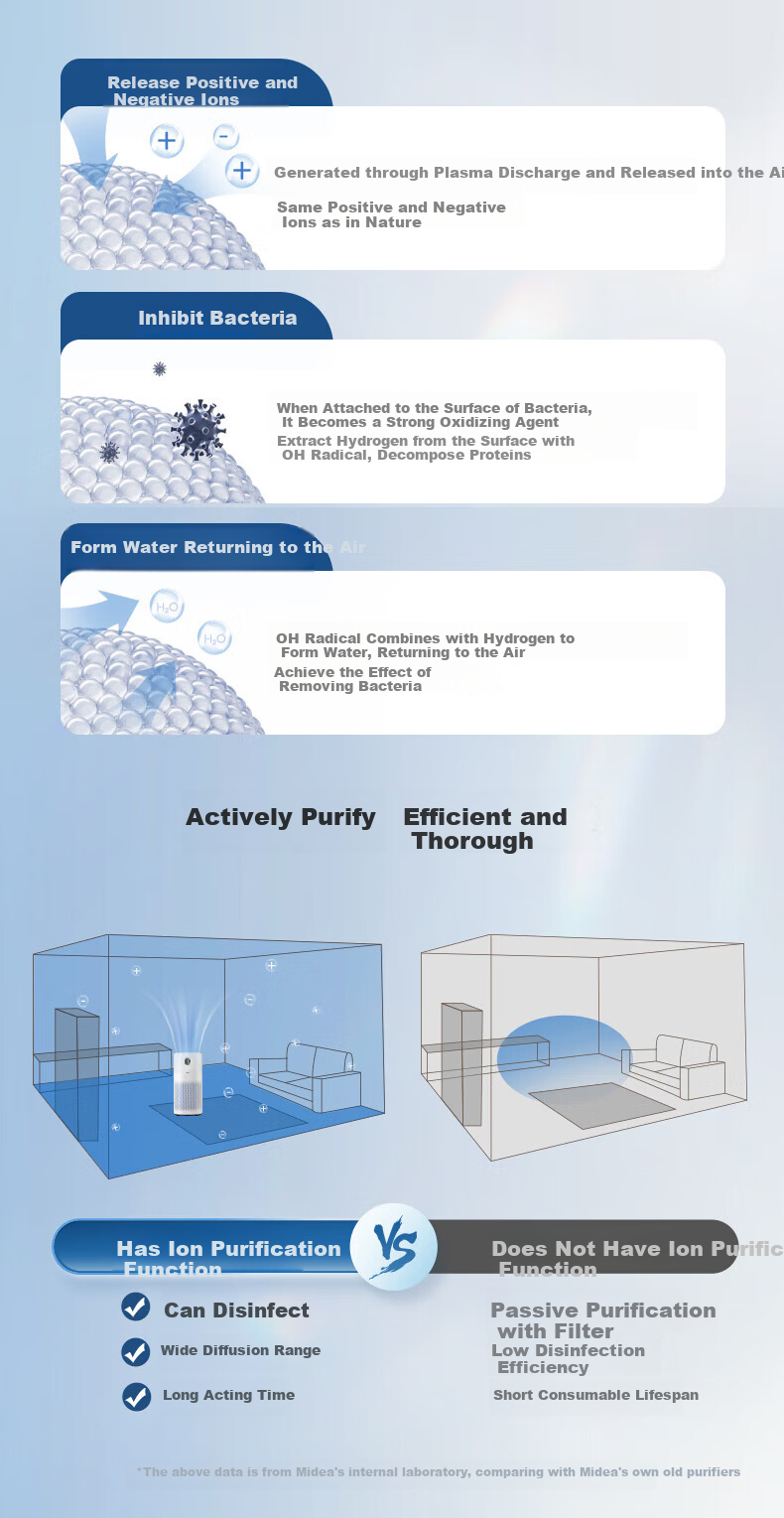 Midea [Mother And Baby Medical Dual Certification] Formaldehyde Digital Air Purifier for Rhinitis, Home Use, Removes Smoke Odors, Allergens, Air Purification Machine Forest Home RX600P 4