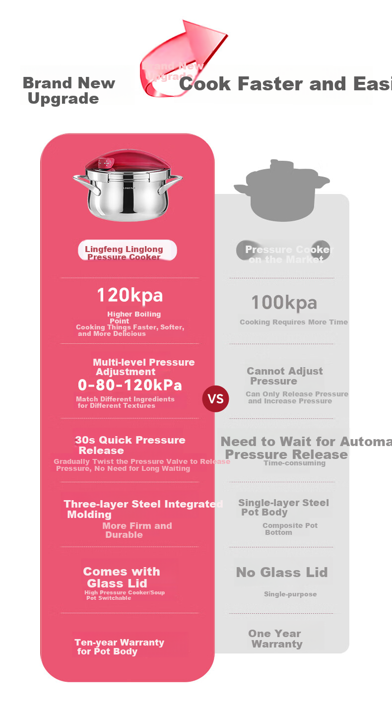 LINKFAIR 4L Mini Stainless Steel Pressure Cooker Explosion-Proof Household High-Pressure Cooker One-Button Press Gas and Induction Cooker Compatible 1