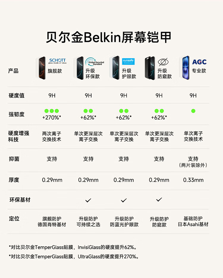 BELKIN IPhone 16 Tempered Glass Screen Protector, Privacy Film for IPhone 16, Anti-Glare Protective Film, Antibacterial And Shockproof OVA167 8