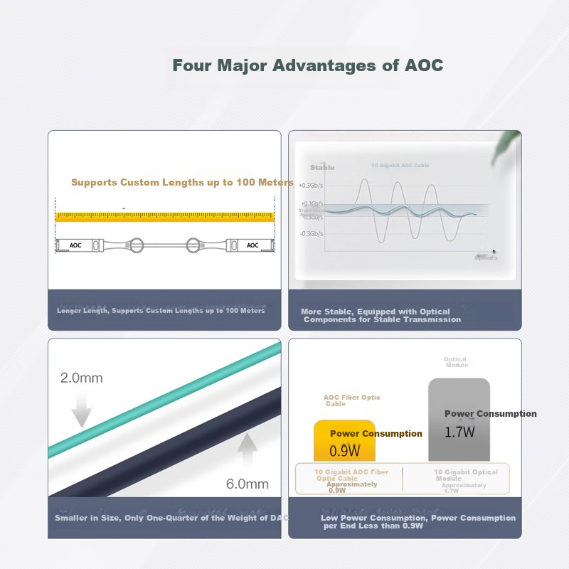 Wanzhaotongguangdian 10 Gigabit SFP+ AOC Active Optical Cable, 10G Stackable Direct-Connect Cable, Compatible with Huawei, Cisco, H3C, Ruijie, INTEL, 1 Meter